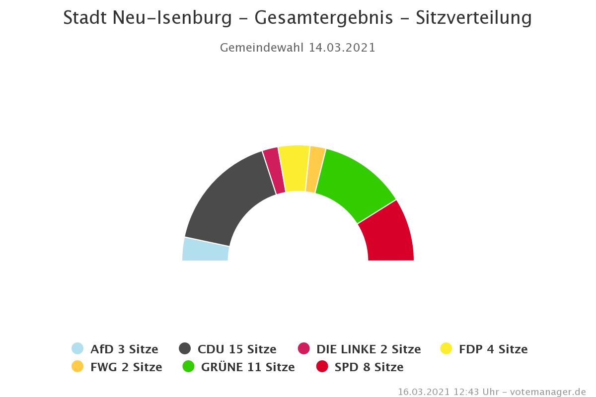 CDU führt Gespräche für eine stabile Mehrheit in Neu-Isenburg